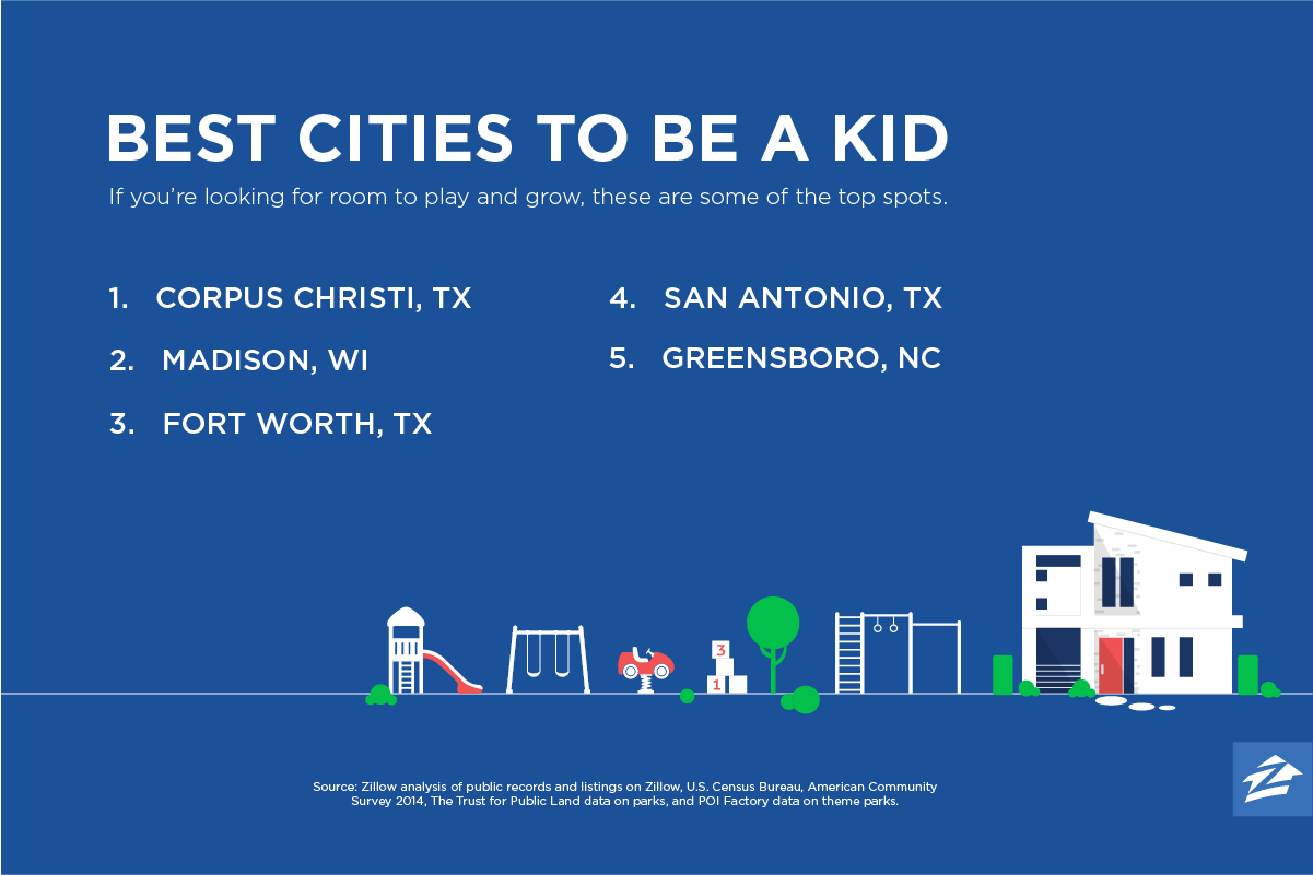 Where the best cities to be a kid?